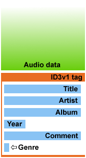 Internal layout of an ID3v1 tagged file.