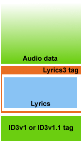 Internal layout of an Lyrics3 tagged file.